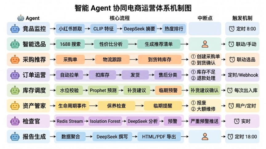 Agent 协同体系机制图