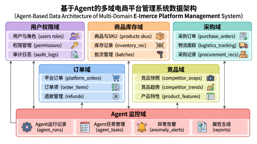 数据架构图